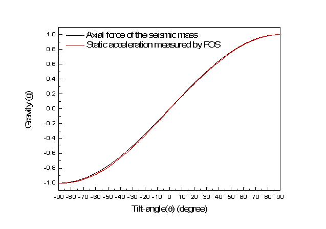 Measurement of static acceleration according to the tilting angle.