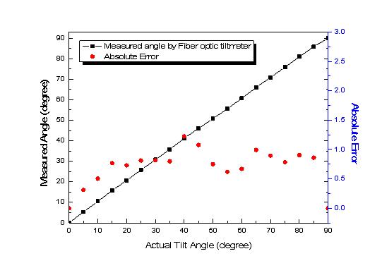 Absolute error and measured angle according to the tilting angle.