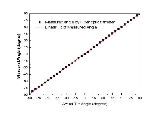 Linearity between measured and actual acceleration.