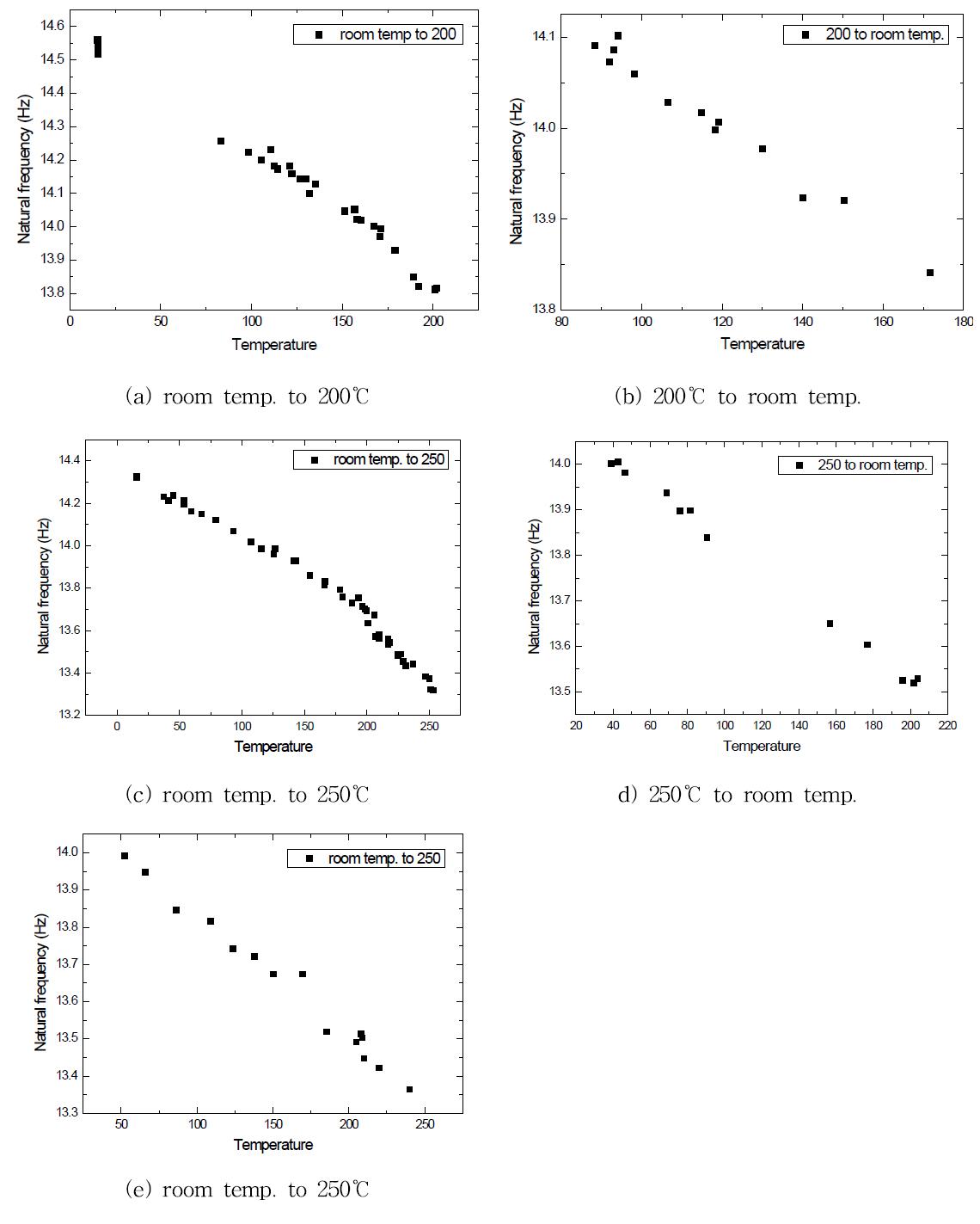 Natural frequency as function of temperature for M-K system