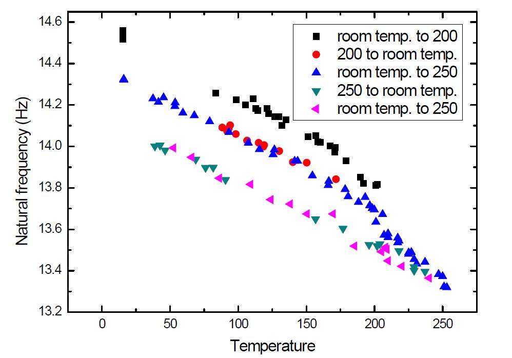 Comparison of natural frequency as function of temperature