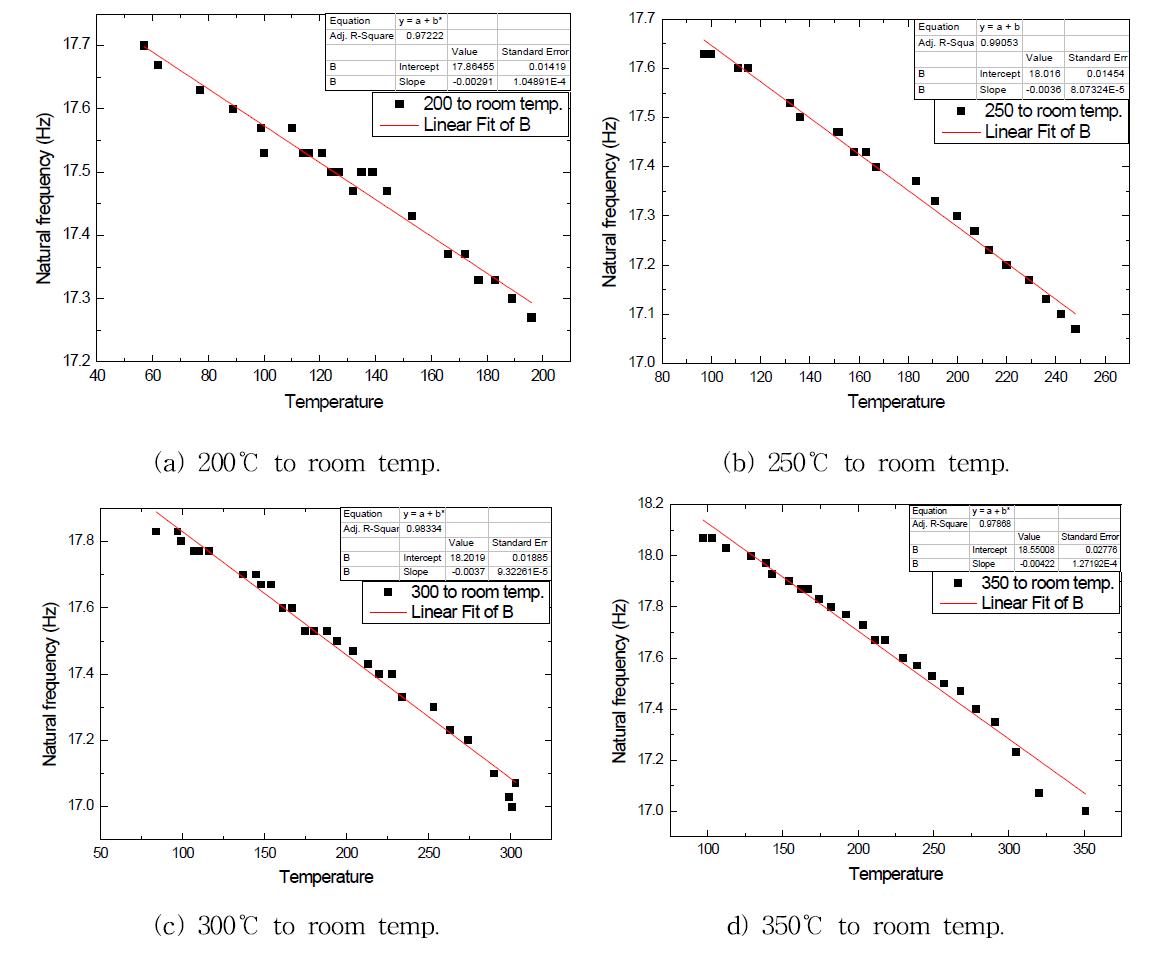 Natural frequency as function of temperature for M-K system