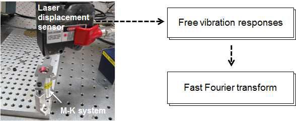 Experimental set-up for natural frequency test