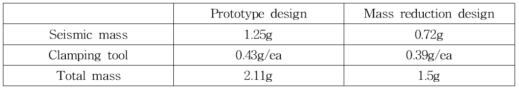 Mass of seismic mass and clamping tool for fiber optic accelerometer