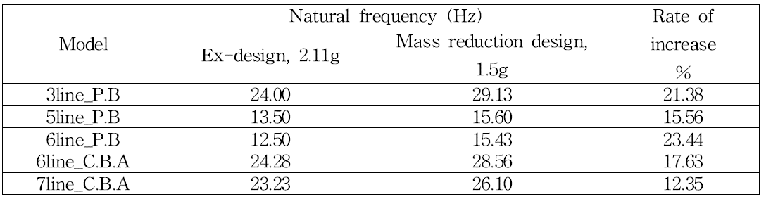 Natural frequency in each leaf spring model