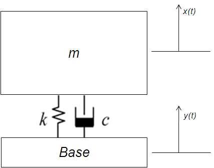 Base excitation with mass, spring, and damper