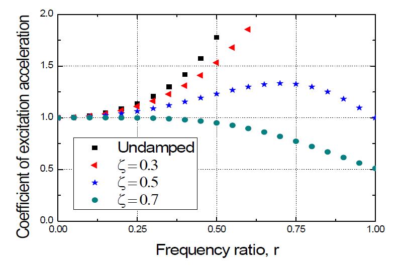 Effect of damping ratio on dynamic range