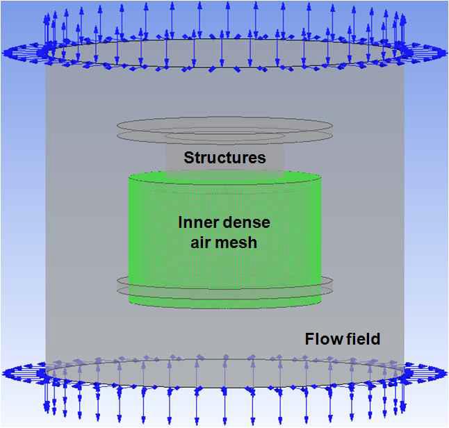 Modeling of flow field