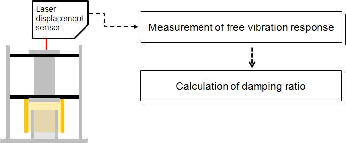 Experiment procedure for measurement of damping ratio