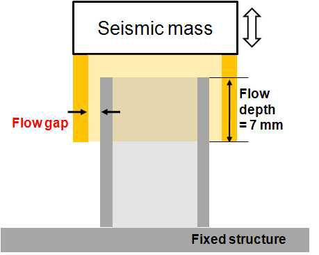 Experimental set-up for effect of air flow gap