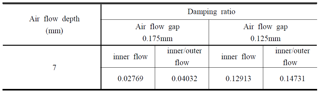 Experimental results of in/out air flow