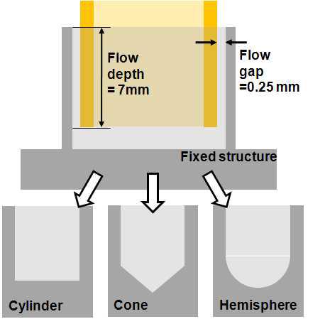 Various inner shapes of fixed structure for experiment