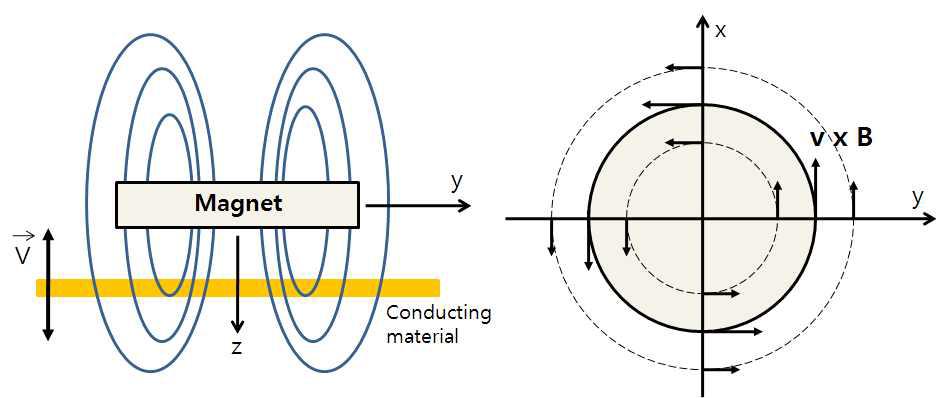 Induced current in conducting material