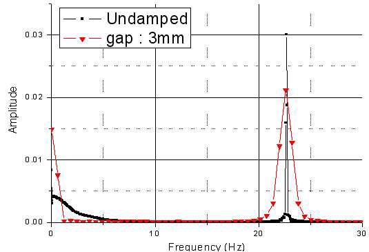 FFT results of damped and undamped beam