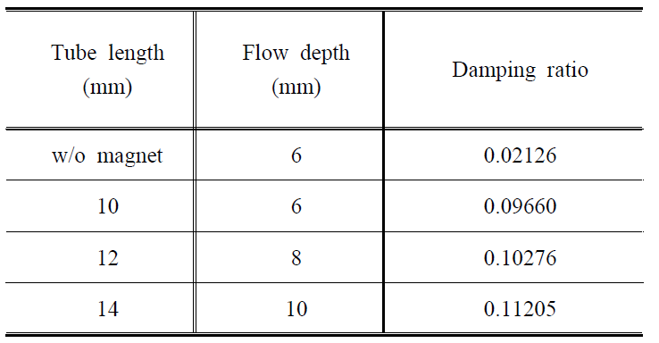 Experimental results of added magnet design