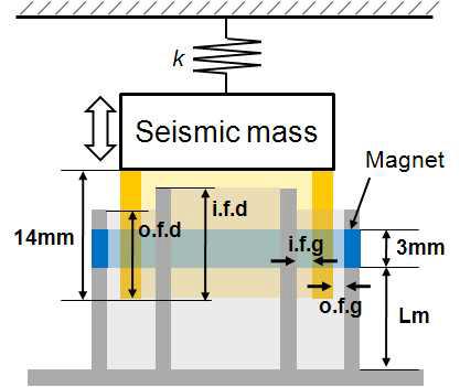 Tube in/out and magnet out design for hybrid damper