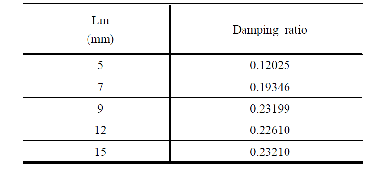 Experimental results of tube in/magnet out design