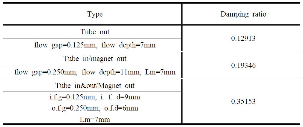 Experimental results of tube in&out/magnet out design