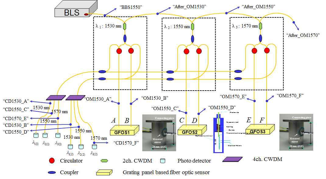 Wavelength division multiplexing model using broadband light source.