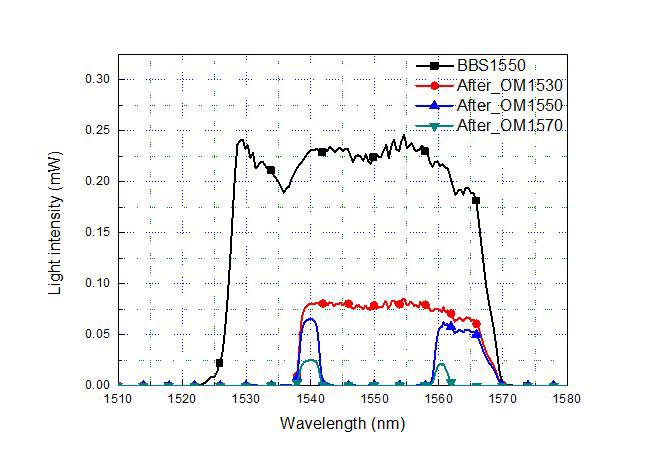 Light intensities divided by each two channel CWDM.