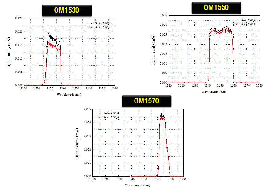 Transmitted light intensities to the grating panel based fiber optic sensor in each optical module.