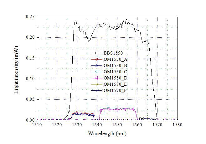 Transmitted light intensities to the grating panel based fiber optic sensor compared with original light intensity of the BBS1550.