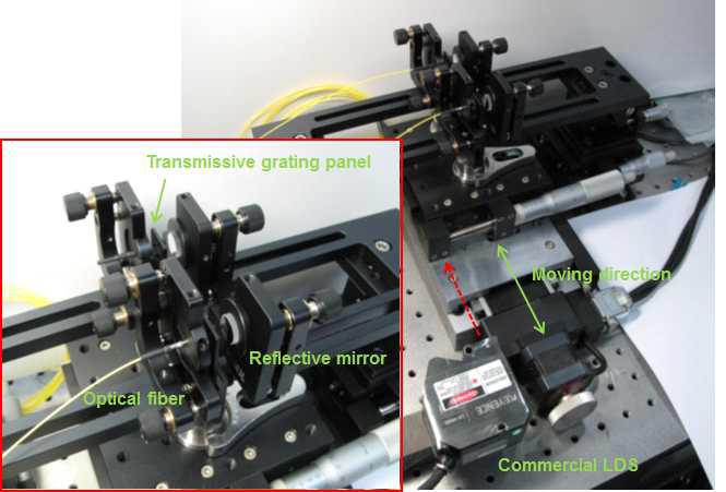 Experimental set up for the verification of sensor signal and transmitted light intensity variation.