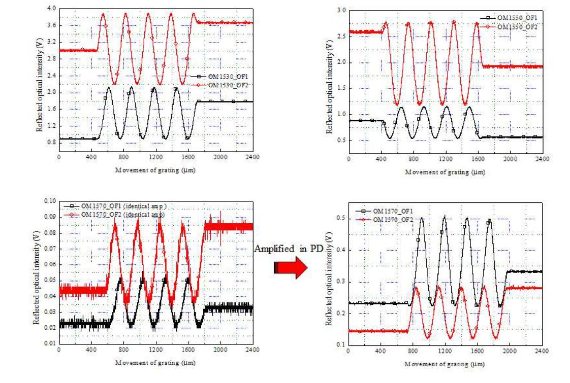 Acquired sensor signals in each optical module.