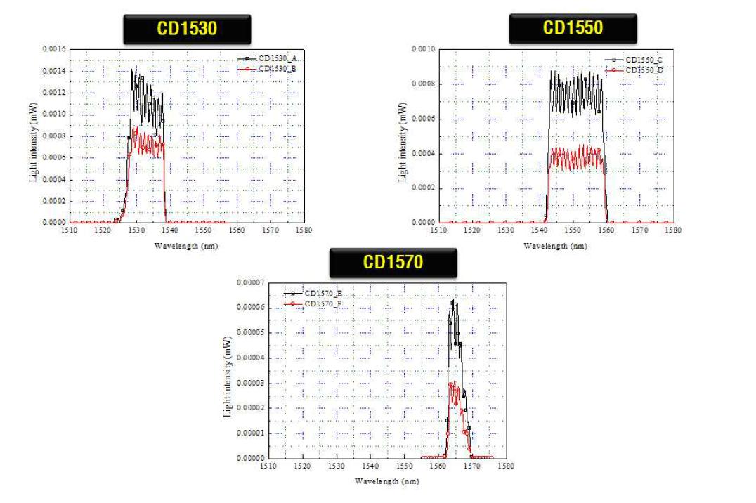 Acquired light intensities from the grating panel based fiber optic sensor in each optical module.