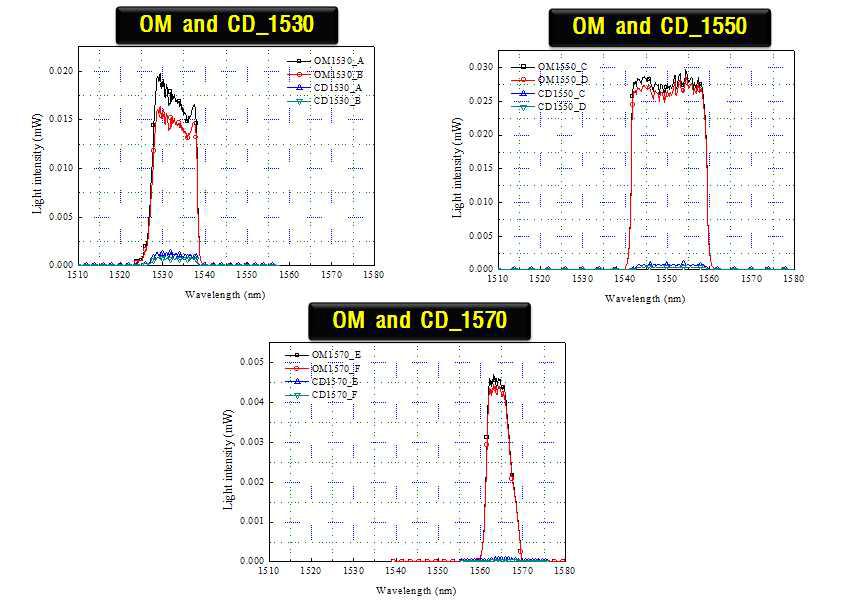 Acquired light intensities from the grating panel based fiber optic sensor compared with original transmitted light intensities to the corresponding sensor.