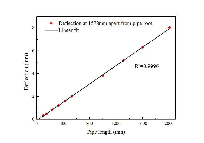 Deflections at 1578mm apart from pipe root according to the pipe length.