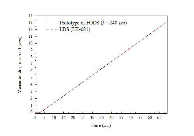 Experimental results compared with commercial laser displacement sensor