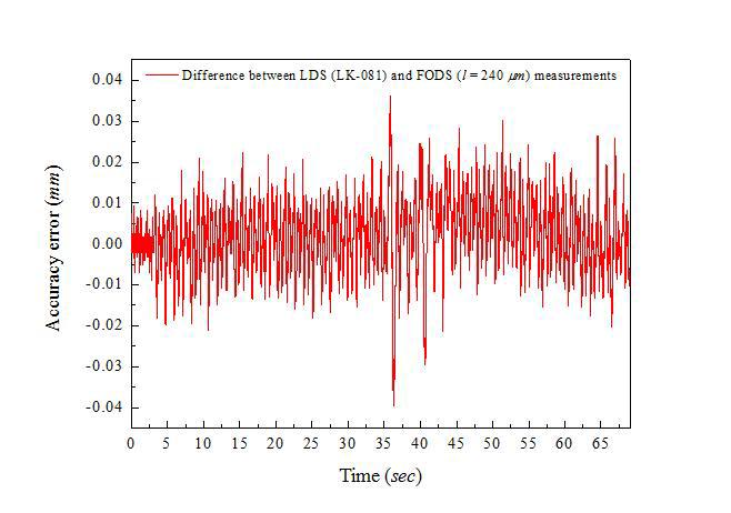 Continuous accuracy error between the measured displacement by the proposed FODS and commercial LDS.