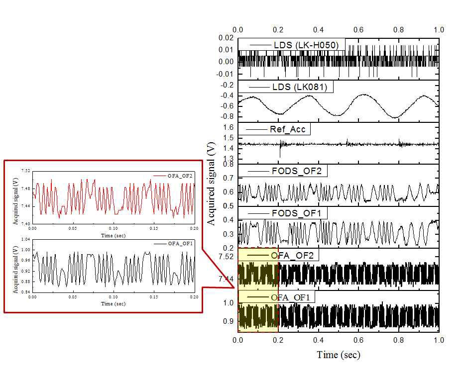 Simultaneous measurements of 7 sensor signals via the proposed fiber optic multiplexing sensor system.