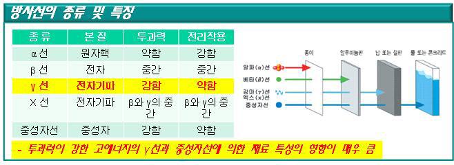 Types and features of radiation.