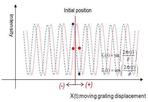 Expected two output signals.