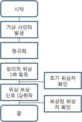 Flow chart of the signal processing program.