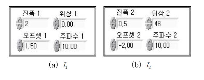 Information of simulated sinusoidal signals.