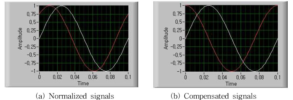 Phase compensation.