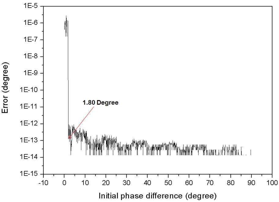 Phase compensation error versus initial phase difference.
