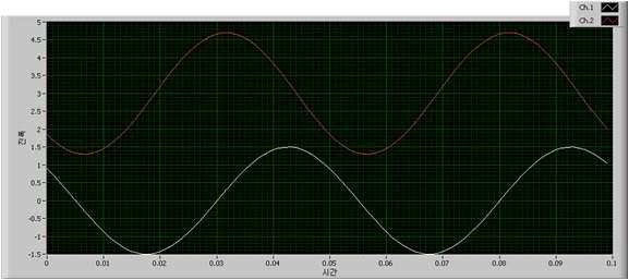 The graph on the generated signals.