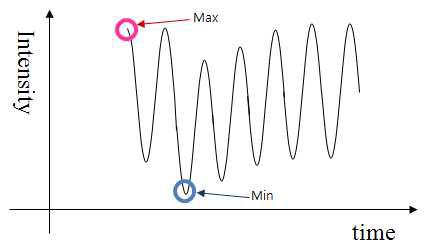 Problem in the detection of peak and valley.