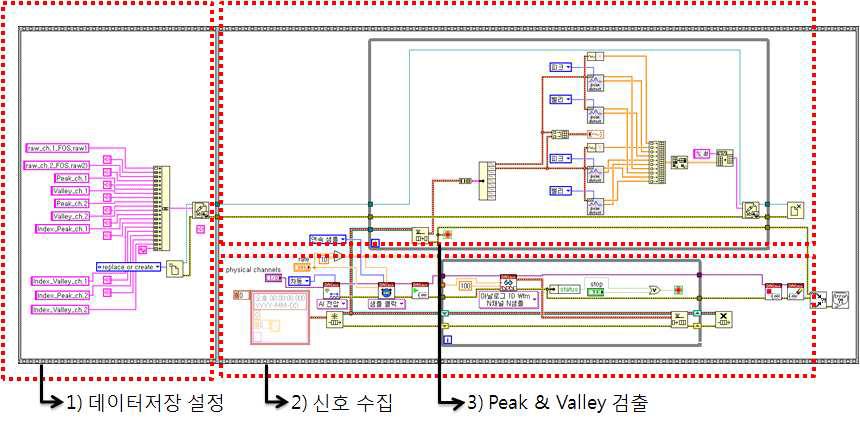Block diagram of program for detection of peak and valley.