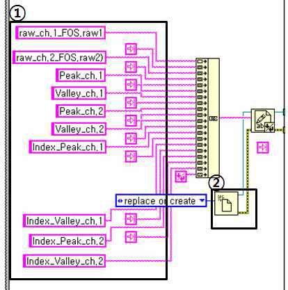 Process of setting up the data stored.