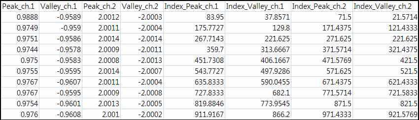 According to the index of max(peak) and min(valley) values.