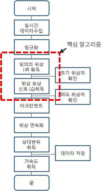 Flowchart of the real-time signal processing program.