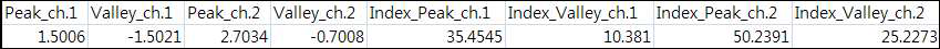 According to the index of Max(Peak) and Min(Valley) values