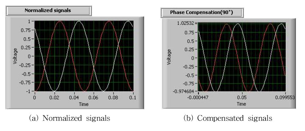 Phase compensation.