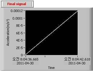 Final acceleration graph.