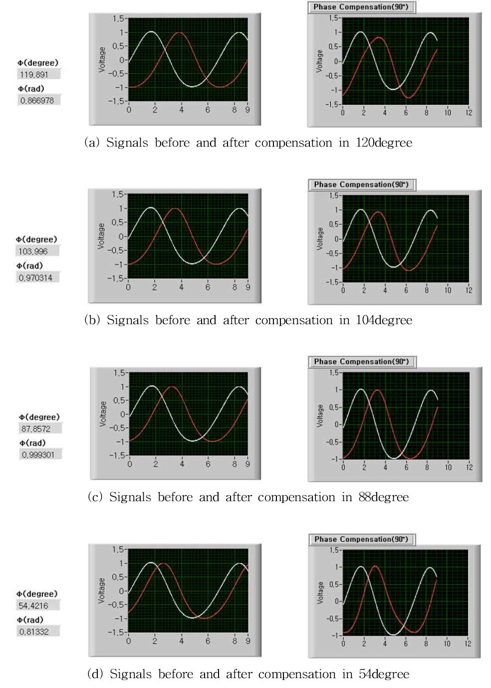 Degree of distortion according to initial phase difference.